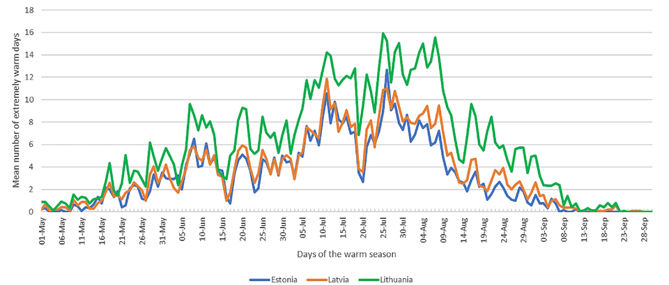 Joonis 1. Keskmise kuumapäevade (Tmax ≥ 27°C) arvu sesoonne dünaamika Leedus, Lätis ja Eestis jaamade keskmisena aastatel 1951–2021.