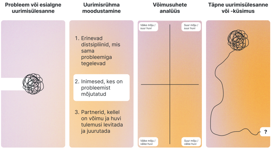 ITD uurimistöö alustamine