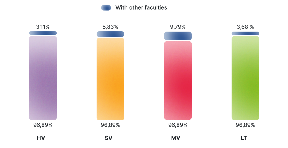 Collaboration between faculties 